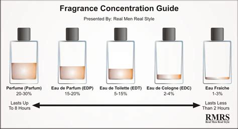 eau de toilette fragrance levels.